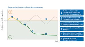 Energiemanagement - Kostenreduktion durch Energiemanagement als Liniendiagramm dargestellt