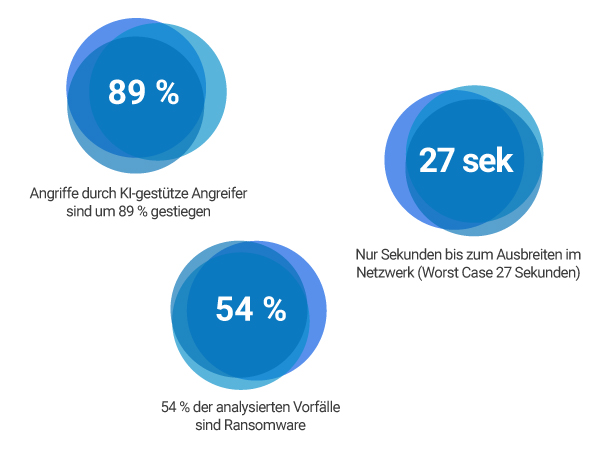 Angriffe durch KI-gestütze Angreifer sind um 89 % gestiegen. Nur Sekunden bis zur Ausbreitung im Netzwerk (Worst Case 27 Sekunden). 54 % der analysierten Verfälle sind Ransomware
